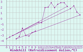 Courbe du refroidissement olien pour Weiden