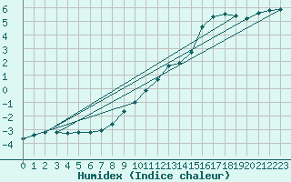 Courbe de l'humidex pour Gurande (44)