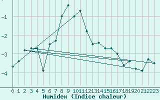 Courbe de l'humidex pour Gornergrat