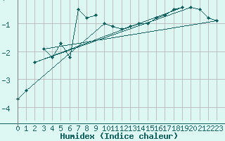 Courbe de l'humidex pour Kristiansand / Kjevik