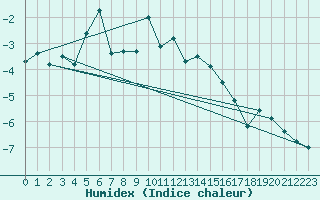 Courbe de l'humidex pour Saentis (Sw)