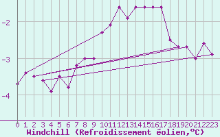 Courbe du refroidissement olien pour Hasvik-Sluskfjellet