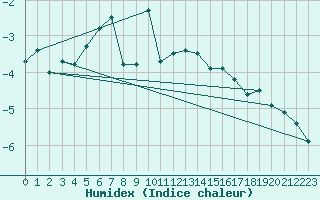 Courbe de l'humidex pour Grand Saint Bernard (Sw)