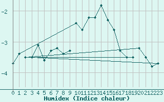 Courbe de l'humidex pour Montana