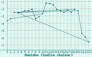 Courbe de l'humidex pour Semenicului Mountain Range