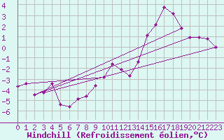 Courbe du refroidissement olien pour Nonaville (16)