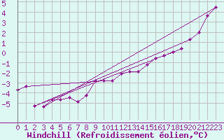 Courbe du refroidissement olien pour Coleshill