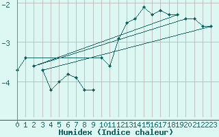 Courbe de l'humidex pour Wunsiedel Schonbrun