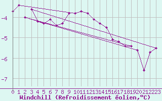 Courbe du refroidissement olien pour Loppa