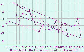 Courbe du refroidissement olien pour Achenkirch