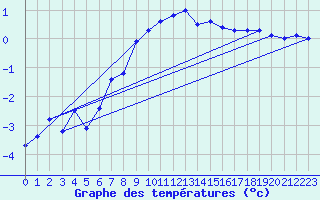 Courbe de tempratures pour Muehldorf