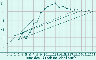 Courbe de l'humidex pour Muehldorf