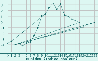 Courbe de l'humidex pour Cimetta