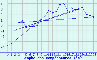 Courbe de tempratures pour Hjartasen