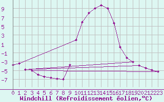 Courbe du refroidissement olien pour Selonnet (04)
