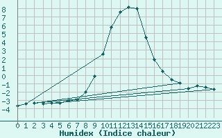 Courbe de l'humidex pour Bruck / Mur