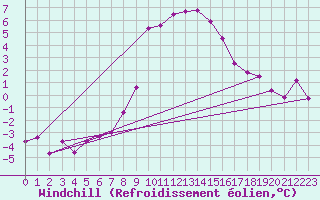 Courbe du refroidissement olien pour Mottec