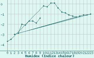 Courbe de l'humidex pour Les Charbonnires (Sw)