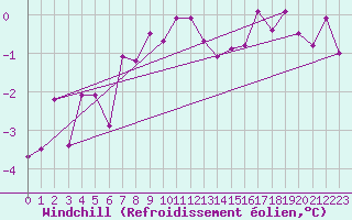 Courbe du refroidissement olien pour Stoetten