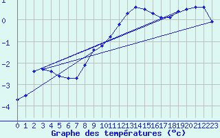 Courbe de tempratures pour Kroppefjaell-Granan