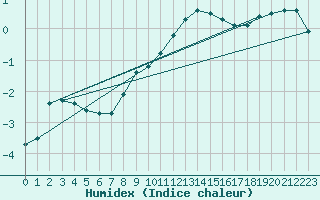 Courbe de l'humidex pour Kroppefjaell-Granan
