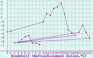 Courbe du refroidissement olien pour Ble / Mulhouse (68)