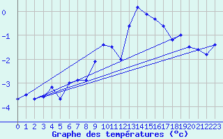 Courbe de tempratures pour Titlis