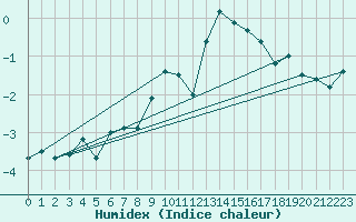 Courbe de l'humidex pour Titlis