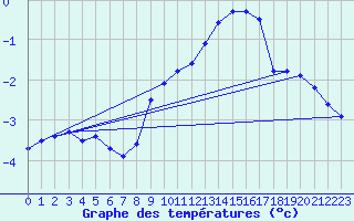 Courbe de tempratures pour Salen-Reutenen