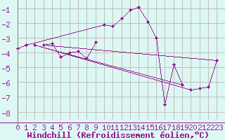 Courbe du refroidissement olien pour Johvi