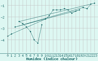 Courbe de l'humidex pour Lahr (All)