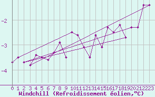 Courbe du refroidissement olien pour Essen