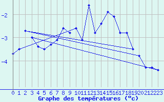 Courbe de tempratures pour Corvatsch