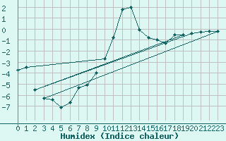 Courbe de l'humidex pour Wunsiedel Schonbrun