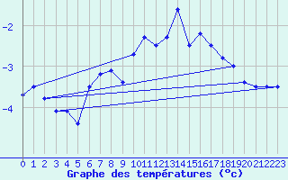 Courbe de tempratures pour Corvatsch
