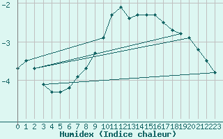 Courbe de l'humidex pour Inari Kaamanen