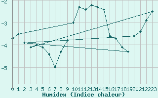 Courbe de l'humidex pour Cimetta