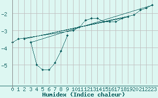 Courbe de l'humidex pour Lappeenranta Lepola