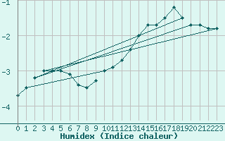 Courbe de l'humidex pour Troyes (10)