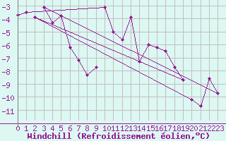 Courbe du refroidissement olien pour Monte Cimone