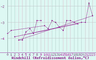 Courbe du refroidissement olien pour Gaardsjoe