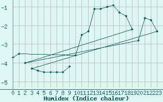 Courbe de l'humidex pour Cornus (12)