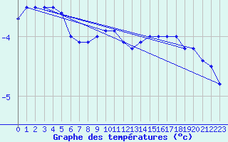 Courbe de tempratures pour Teuschnitz