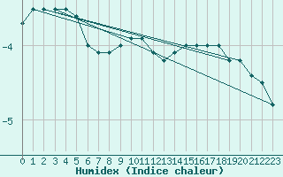 Courbe de l'humidex pour Teuschnitz