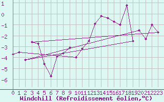 Courbe du refroidissement olien pour Bad Kissingen
