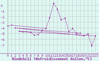 Courbe du refroidissement olien pour Boltigen