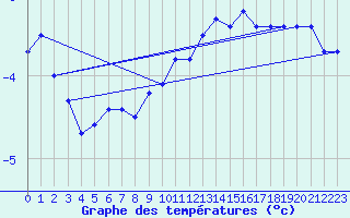 Courbe de tempratures pour Vaestmarkum