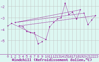 Courbe du refroidissement olien pour Volmunster (57)