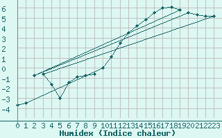 Courbe de l'humidex pour Fontenay (85)