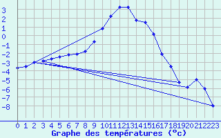 Courbe de tempratures pour Veggli Ii